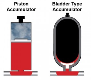 Piston and bladder type accumulators are the two most common hydro-pneumatic accumulators used today.