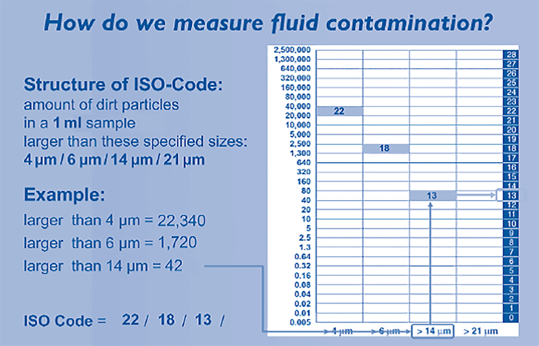 Iso code. Код чистоты по ISO 4406. Класс чистоты масла по ISO 4406. Класс чистоты по ГОСТ И ИСО. Класс чистоты гидравлического масла по ISO.