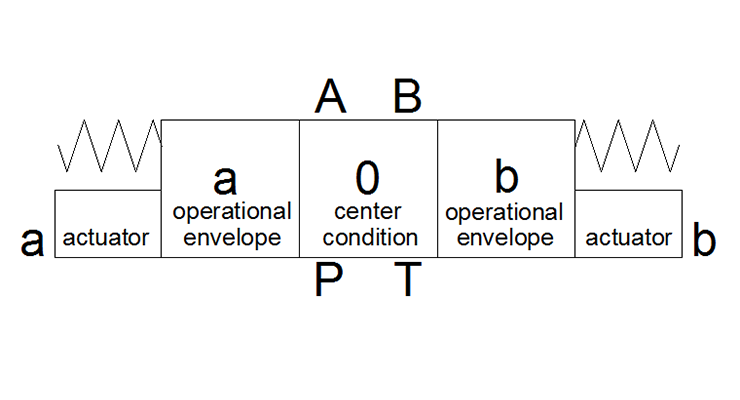 Hydraulic Symbology 201 Industrial Directional Valves