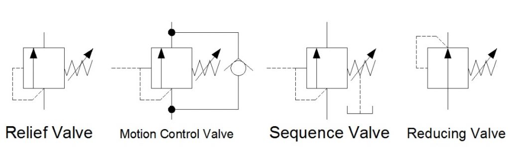 Hydraulic symbology 203 Four Basic Pressure Valves