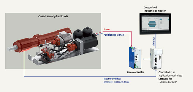 servohydraulics-axes-for-railway-testing-Image-3-Servohydraulische-Achse_EN