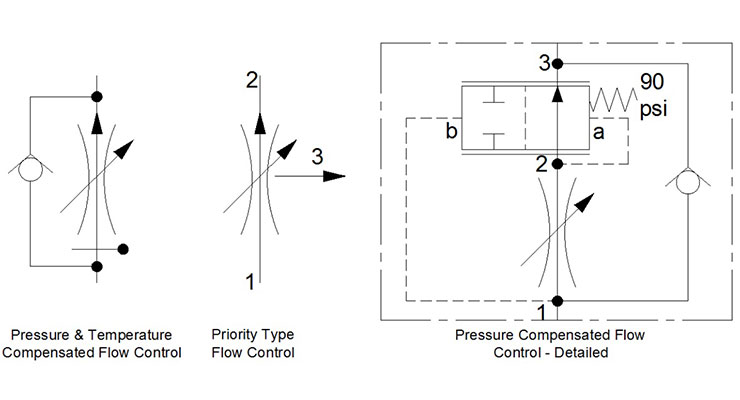 Pressure-Compensated Flow Controls hydraulic symbology 204 fluid power schematics