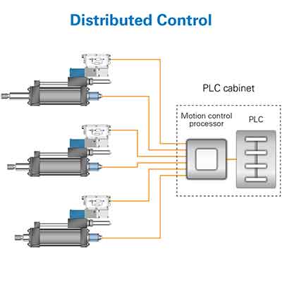 In distributed control, dedicated motion control processors were added to the PLC cabinet to help offload the computing requirements from the PLC. 