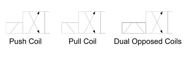 Hydraulic Symbology 301 Figure 1. Electrical operators