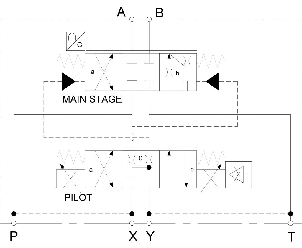 Hydraulic Symbolgy 302 high response valves Figure 2 Pilot-operated proportional valve