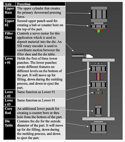 Figure 5. Gasbarre’s press incorporates seven concentric hydraulic cylinders and a linear servo actuator.