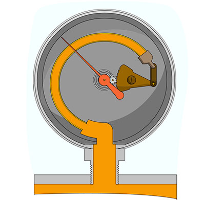 The ‘C’ shaped Bourdon tube straightens as pressure increases, with linked motion to the gear movement.