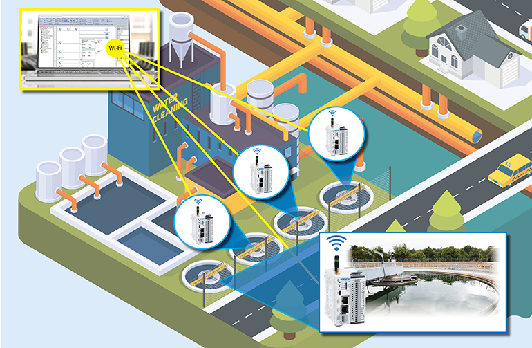 Figure 3: Wi-Fi capable micro-PLCs like the AutomationDirect Click Plus are easily distributed throughout a site on machines and automated systems to create IIoT connectivity.