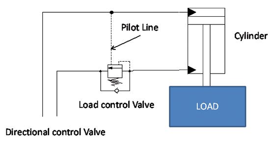 Poppet-style counterbalance valves feature a cone and seat design, to offer the lowest leakage rate for directional or pressure valves. Always keep in mind that leakage in any form could result in drift.