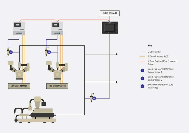 Figure 1. Pre-reconfiguration: the 40-bar turbo unit operating alongside two Gardner Denver WH29 units.