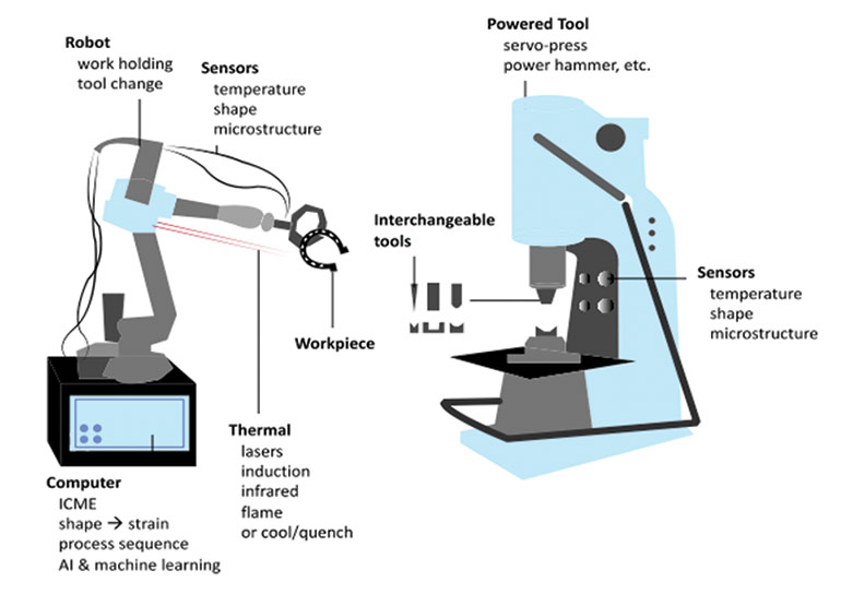 Metamorphic manufacturing work cells would include a network of sensors, thermal controls, hydraulic actuators, forming tools, robotic manipulation systems and substantial computational power.    | Courtesy of The Ohio State University