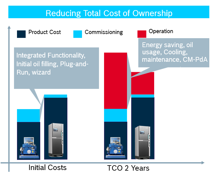 Chart comparing the total cost of ownership of a Bosch Rexroth CytroBox to the total cost of ownership of a traditional unit, where the CytroBox yields significant savings.