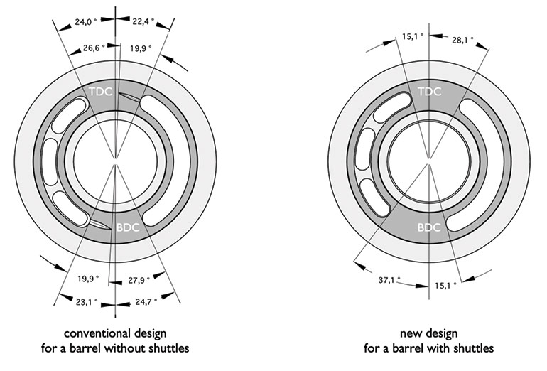 The barrel ports, which move across the port plate, have an arc length of 30.2°. In the new valve plate design, the sealing lands have a length of 15.1 + 28.1 = 43.2° in the TDC and of 15.1 + 37.1 = 52.2° in the BDC. This is much larger than the arc length of the barrel port. The difference allows for full compression and expansion of oil in the barrel cylinder, even when the pump operates at maximum pressure. The distance between the end of the low pressure kidney and the BDC, and between the end of the high pressure kidney and the TDC is 15.1°, which is half the arc length of the barrel port. Consequently, the barrel ports close exactly at the TDC and BDC positions of the pistons. Immediately after having reached one of the two dead centers, piston movement starts compression (BDC) or expansion (TDC) of oil in the cylinder. 