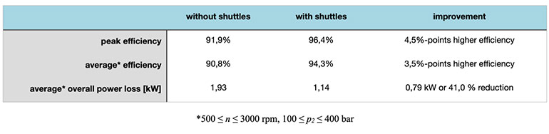 The table summarizes the main effects of shuttles on the overall efficiency and losses.