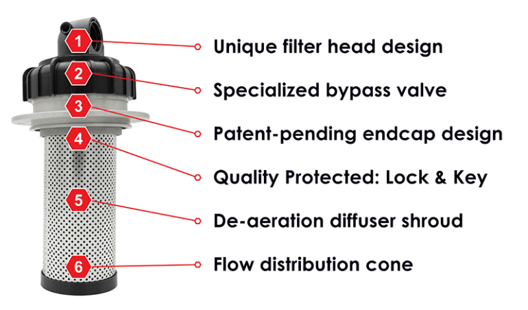 Schroeder's Air Fusion Technology Filter with its design features labeled.