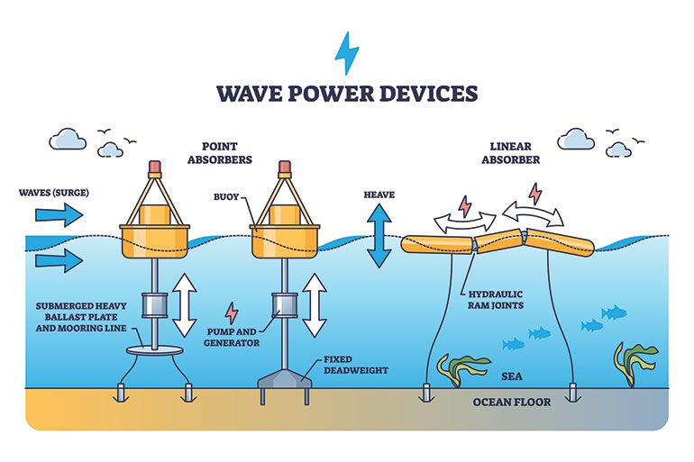 Wave power devices for alternative electricity production. Pictured are floating segments used in oscillating projects.