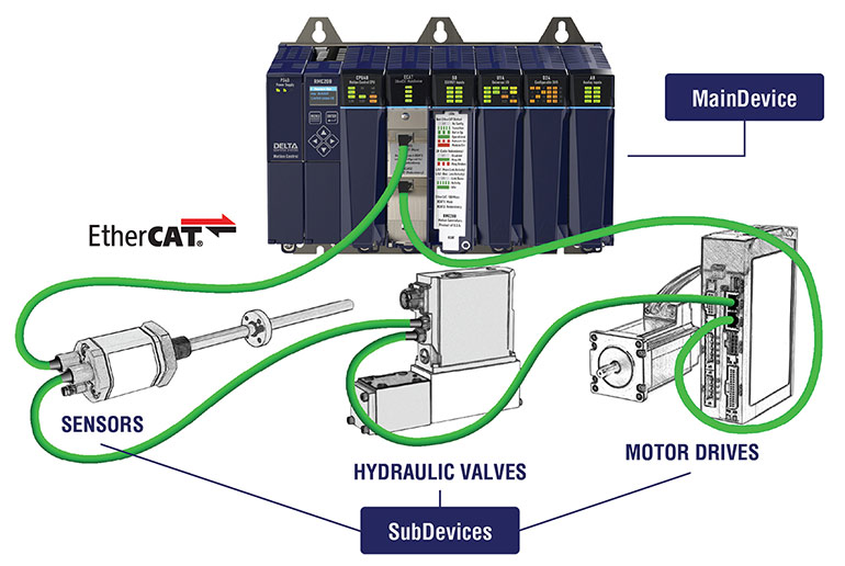 Delta Motion EtherCAT MainDeviceandSubDevices