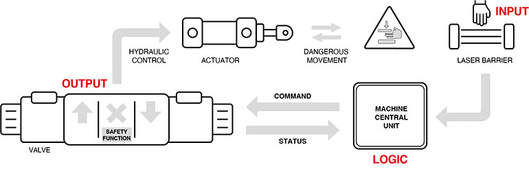 Safety-related parts of a control system