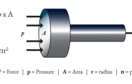 For either air or hydraulic cylinders, the calculation for static force is piston area multiplied by hydraulic pressure.