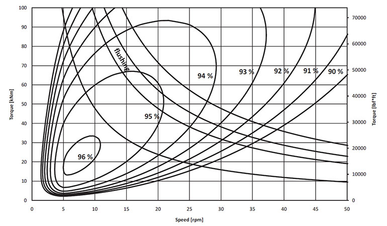 Figure 1 is a performance curve that compares torque (pressure) with speed (rpm), and shows where the motor is happiest running.