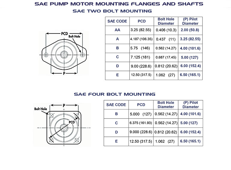 Pump mounting in North America is primarily a variation of the SAE J744, which defines the flange bolt pattern, shaft type and pad interface.