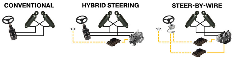 Off-highway steering evolution: from conventional to steer-by-wire