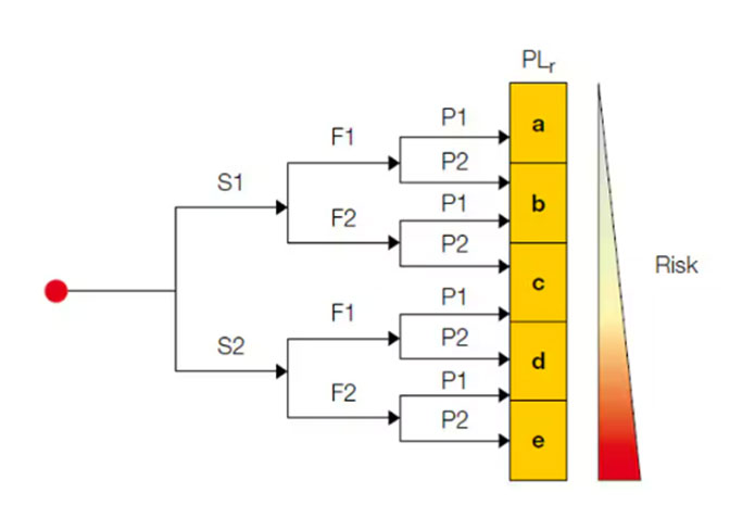 Risk Assessment Tree according to ISO 13849-1Image courtesy of Parker Hannifin