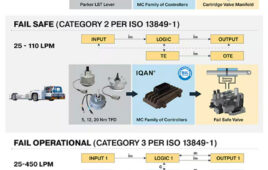 Steering system architectures: Steering systems for mobile equipment typically require adherence to a specific Performance Level according to either ISO 25119 or ISO 13849. Systems may or may not be designed to meet any specific level of functional safety. Image courtesy of Parker Hannifin