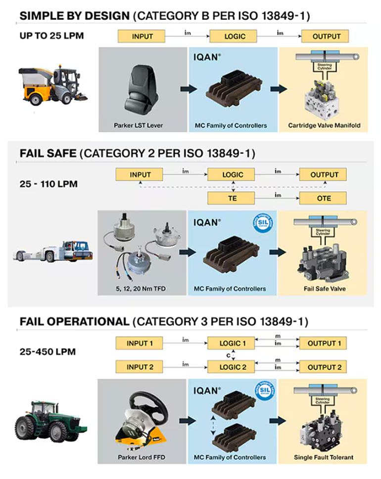 Steering system architectures: Steering systems for mobile equipment typically require adherence to a specific Performance Level according to either ISO 25119 or ISO 13849. Systems may or may not be designed to meet any specific level of functional safety.Image courtesy of Parker Hannifin