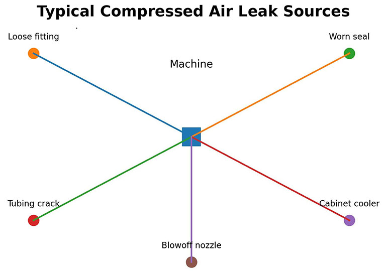 Typical compressed air leak sources