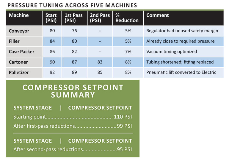 compressor-set-point and pressure tuning