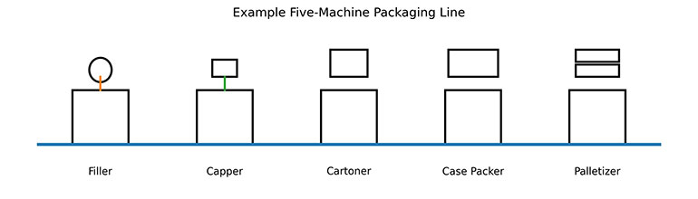 Five machine packaging line