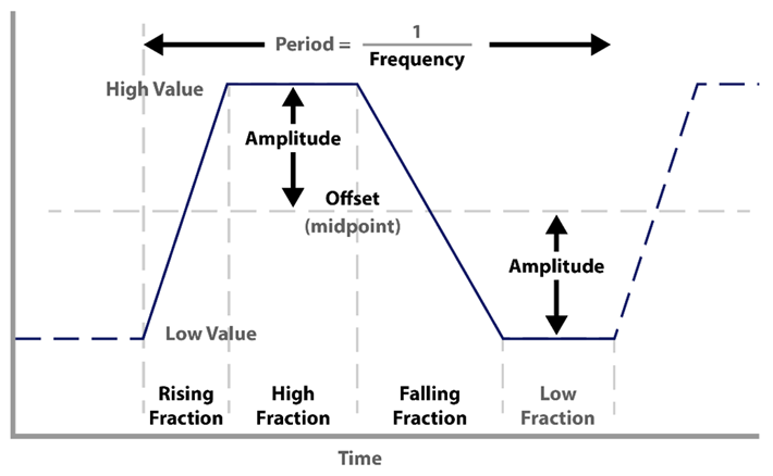 Delta trapezoidal waveform commands