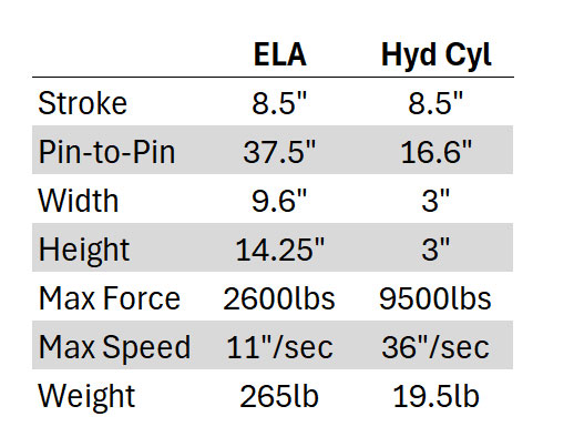 Figure 2. Comparison of ELA and hydraulic cylinder specifications